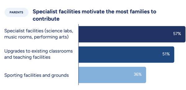 edstart insights report parent contributions
