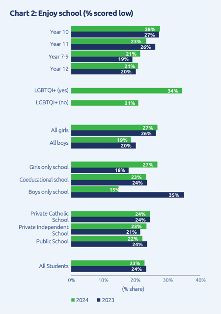 Chart with percentages on if students enjoy school