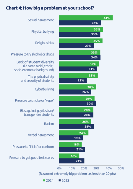 Chart listing largest issues at schools