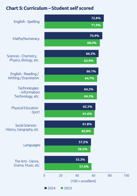 Chart on confidence in subjects