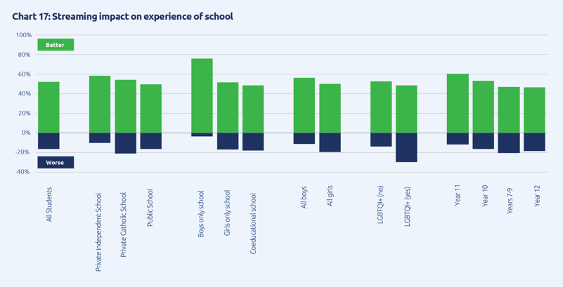 Chart on impact of streaming