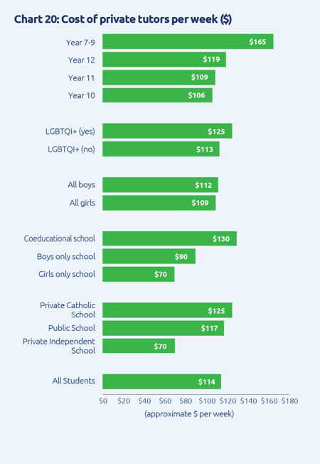 Chart showing cost of private tutoring