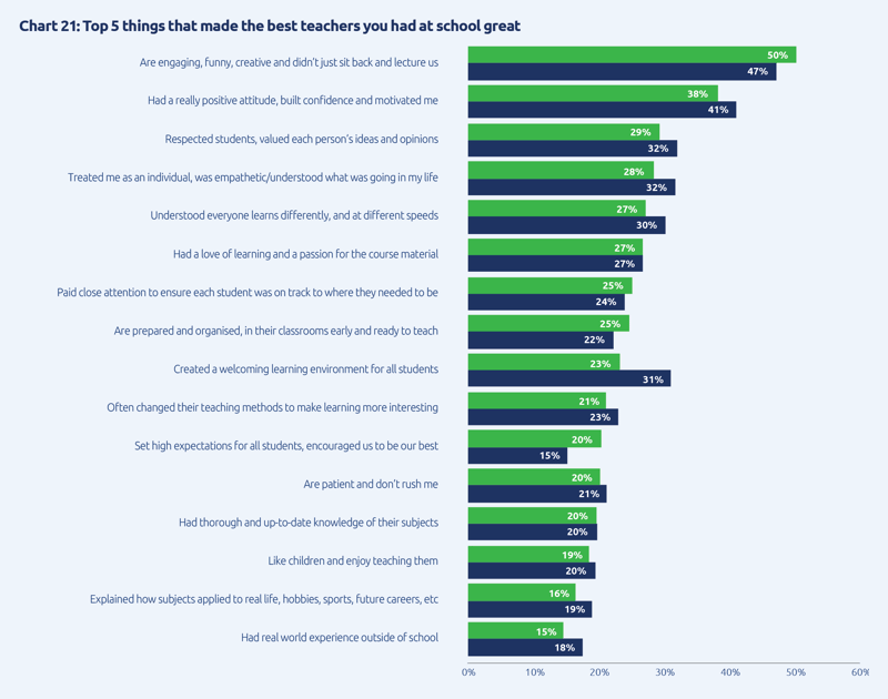 Chart of traits that make a great teacher