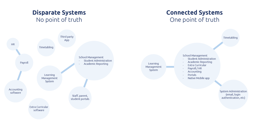 Disparate vs connected systems