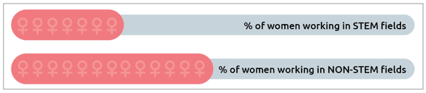 Statistics Women In Stem@1.5x