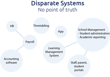 disparate ecosytem