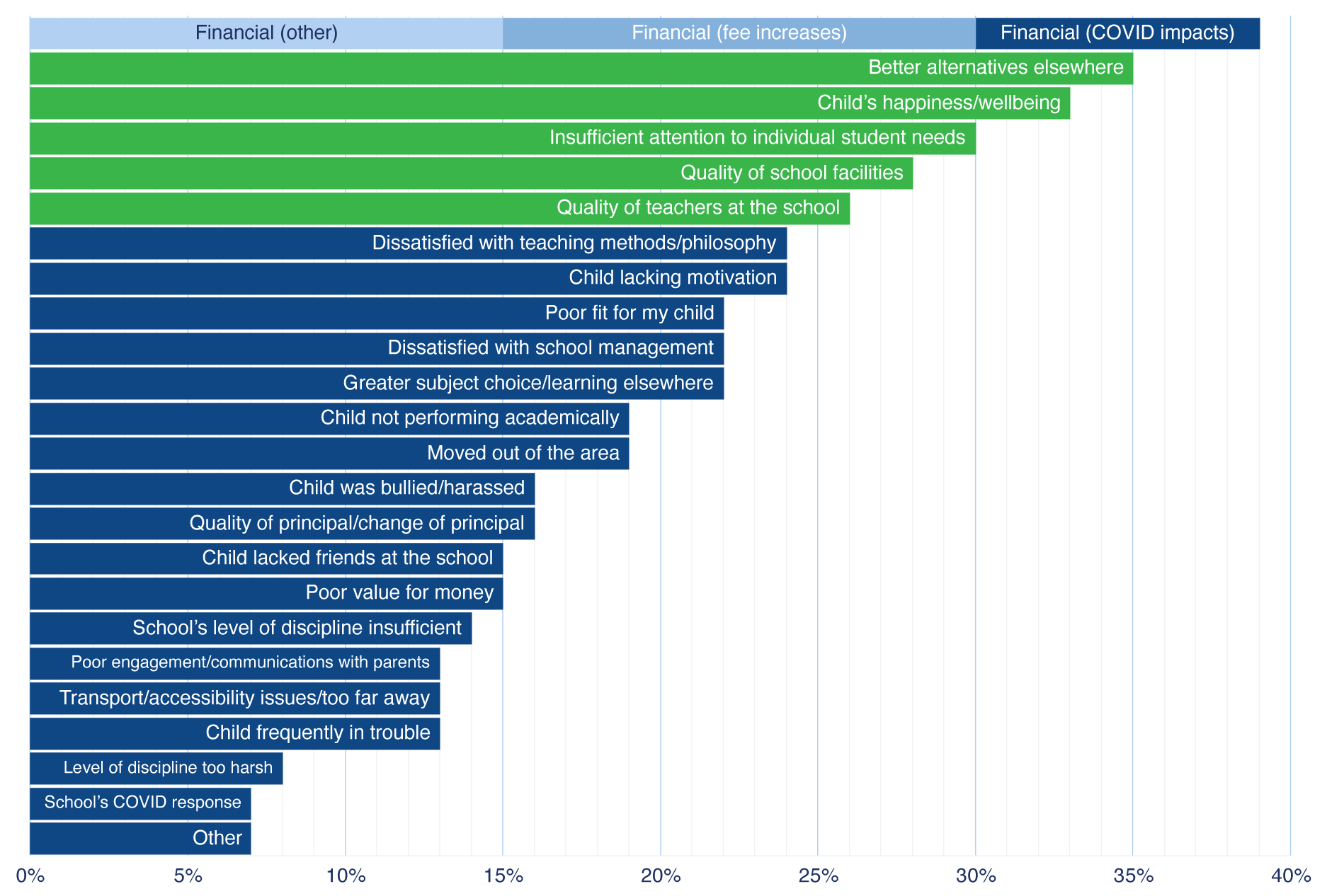 WHY DID RESPONDENTS CHANGE OR CONSIDER CHANGING SCHOOLS?